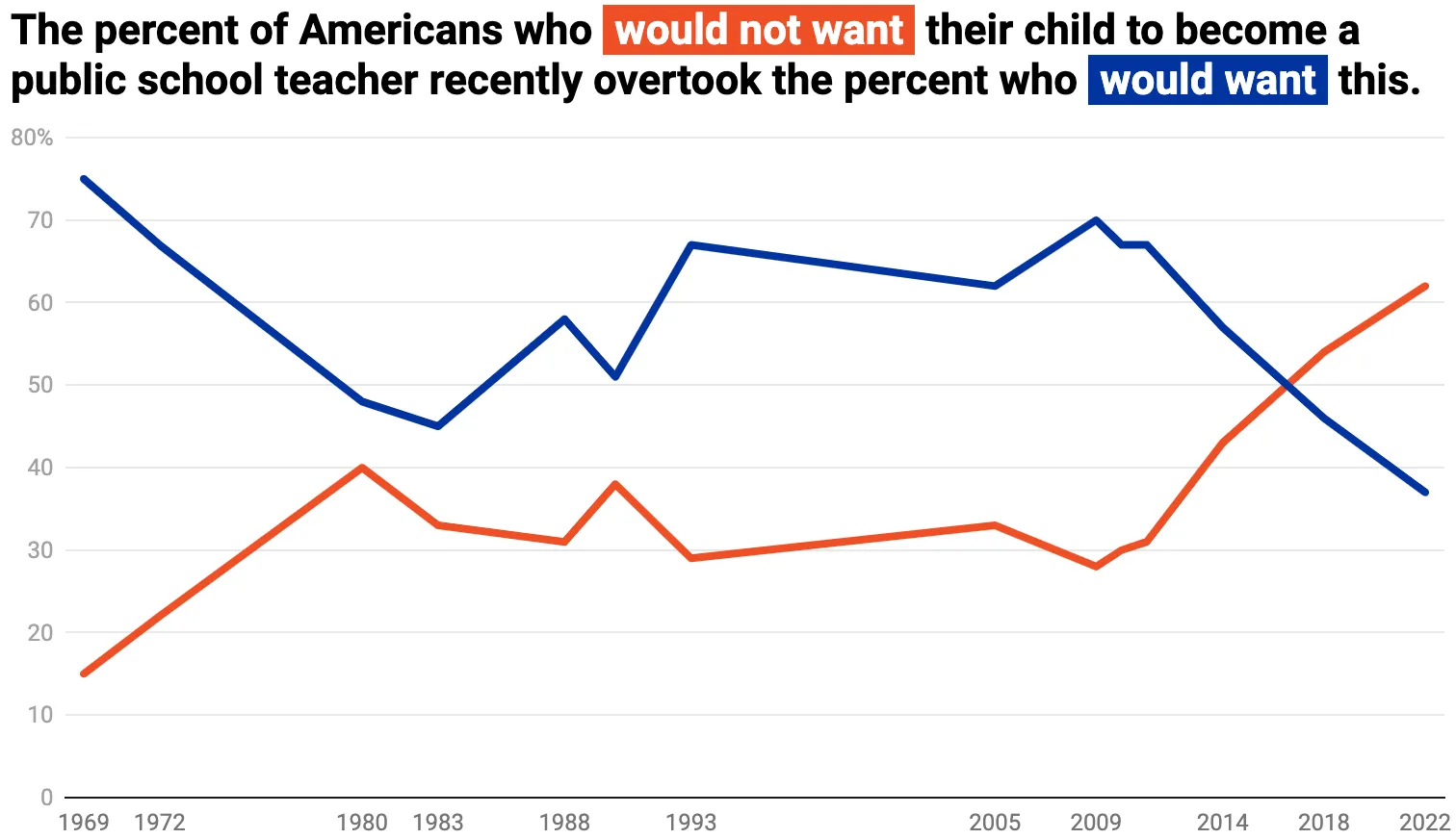 Line chart, 1969 to 2022, where Americans who would not want their child to become a public school teacher overtake those who would.