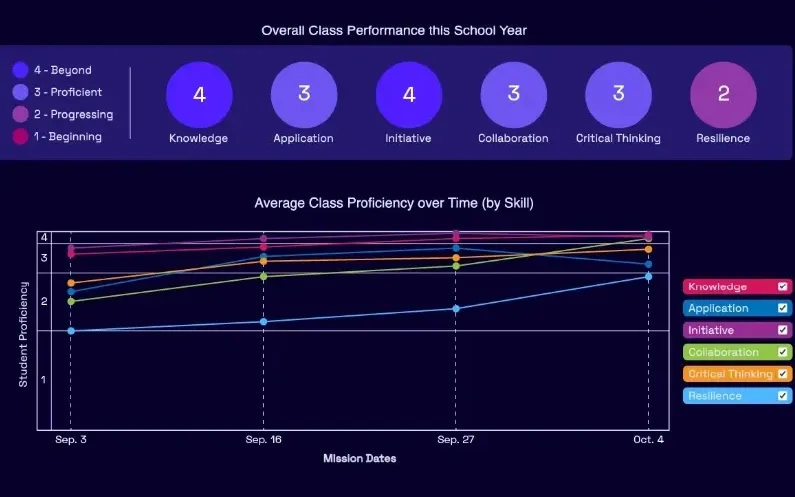 A Mission.io class report: the class score in each of six skills, from knowledge and application to collaboration, critical thinking, and resilience, with the class chart across the year below.