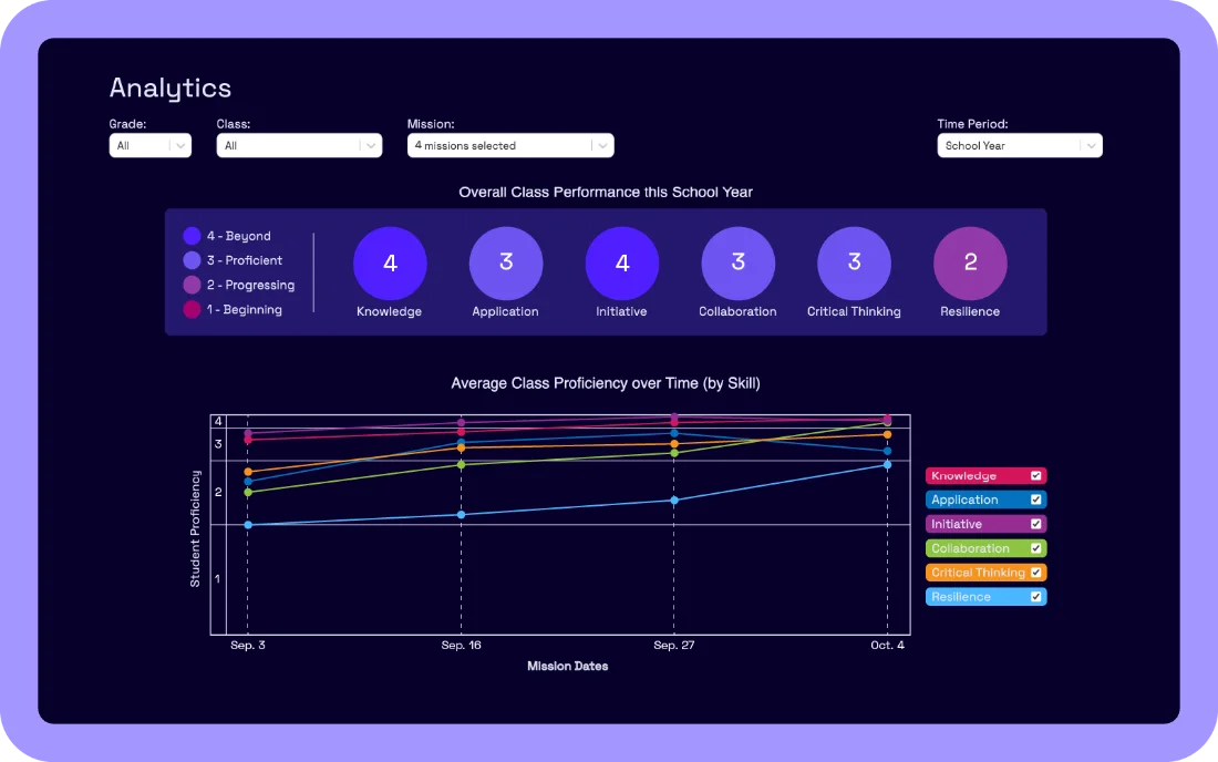Mission.io class analytics on a four-point scale: Knowledge 4 and Application 3, shown faded, then the four human skills highlighted, Initiative 4, Collaboration 3, Critical Thinking 3, and Resilience 2.