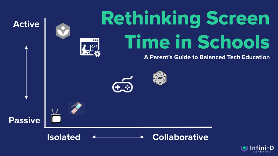 Rethinking screen time in schools - a guide for parents on a multi axes graph.