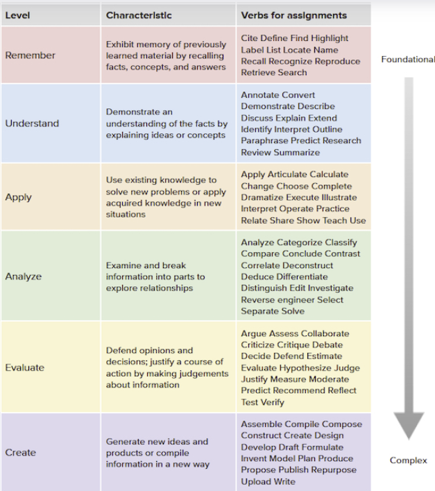 A color-coded table of six thinking levels, from Remember to Create, with matching verbs.