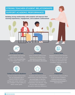 Infographic: strong teacher-student relationships support grades, attendance, dropout rates, college readiness, behavior, and engagement.