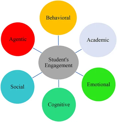 A diagram with Student's Engagement in the center circle, connected to six circles labeled Behavioral, Academic, Emotional, Cognitive, Social, and Agentic.