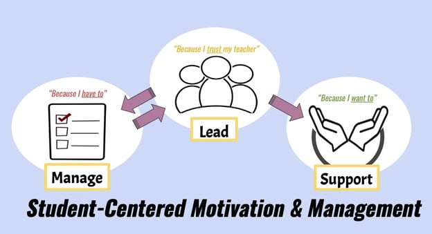 A diagram titled Student-Centered Motivation and Management showing three steps: Manage ("Because I have to"), Lead ("Because I trust my teacher"), and Support ("Because I want to"), linked by arrows.