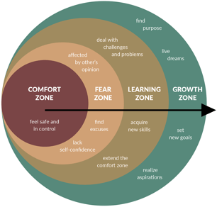 Nested circles labeled Comfort Zone, Fear Zone, Learning Zone, and Growth Zone, with an arrow pointing outward.