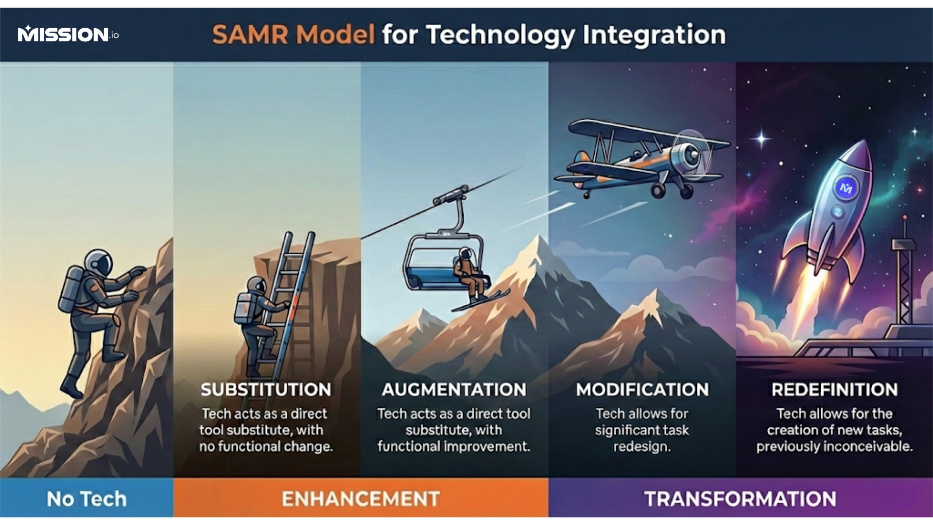 The SAMR model laying out how technology can be integrated in an effective way to improve educational outcomes.