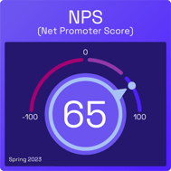 Infographic showing Spring 2023 Net Promoter Score was 65