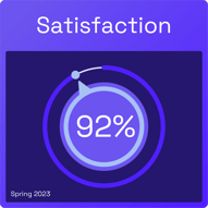 Infographic showing Spring 2023 customer satisfaction was 92%