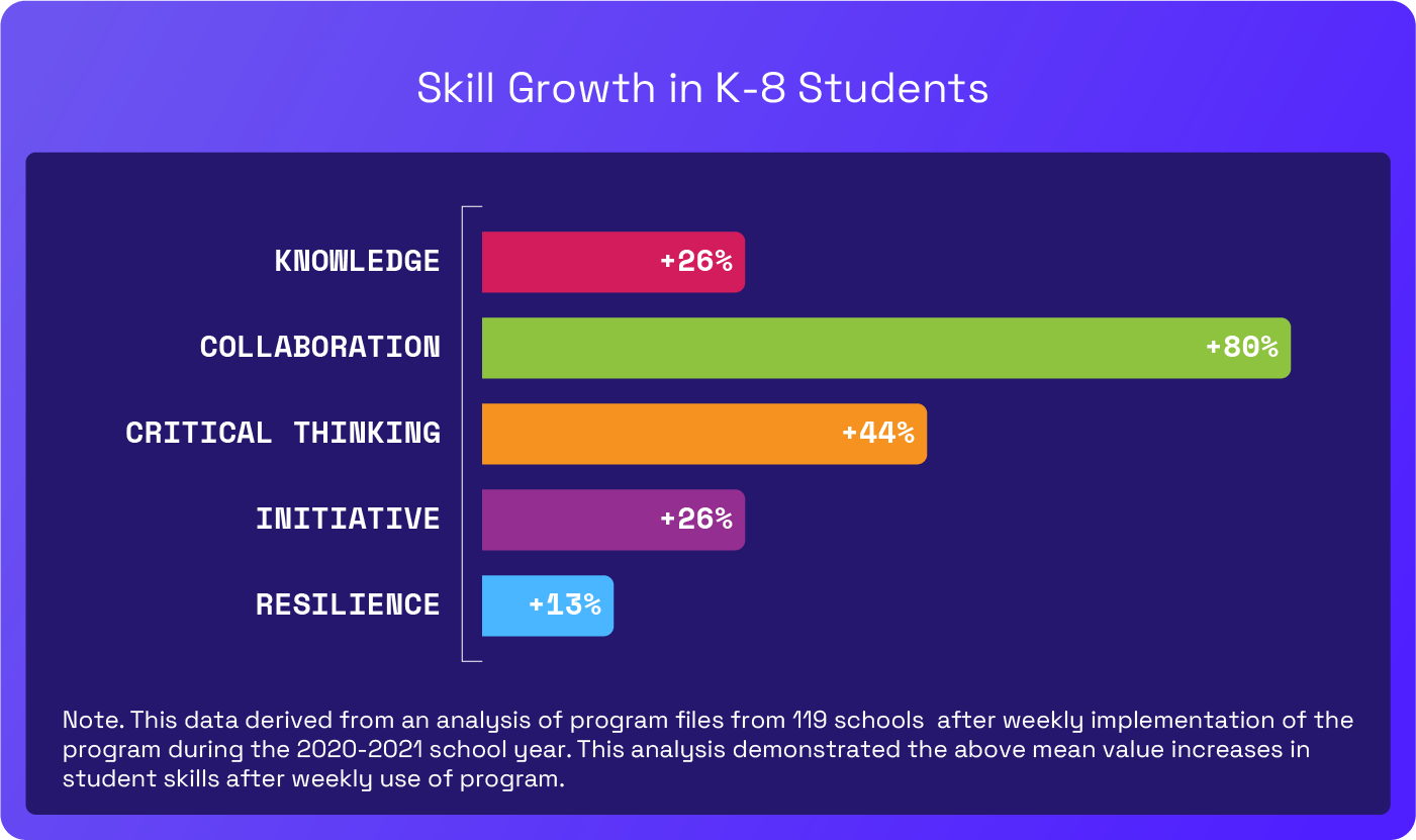 Skill Growth (revised)