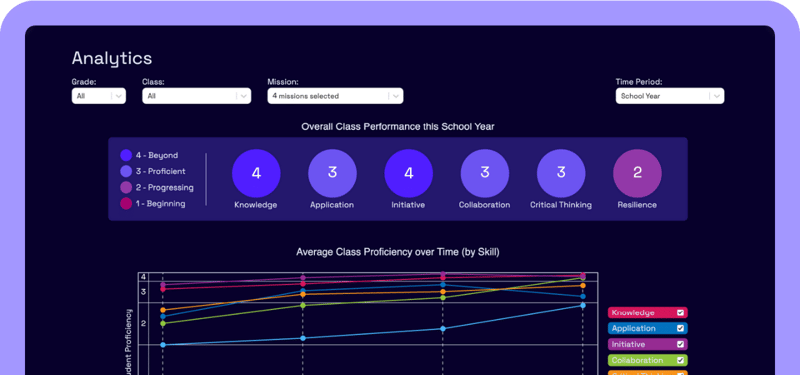 Analytics dashboard showing different knowledge and skills scores that progressively increase throughout the year with usage. 