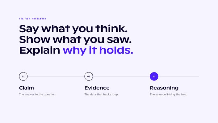The CER framework in three steps: claim, evidence, reasoning.