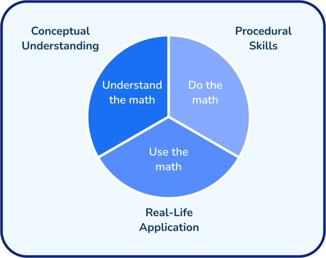 A diagram showing the three pillars of mathematics: Conceptual Understanding (Understand the math), Procedural Skills (Do the math), and Real-Life Application (Use the math). The three components are represented as equal segments within a circular graphic.