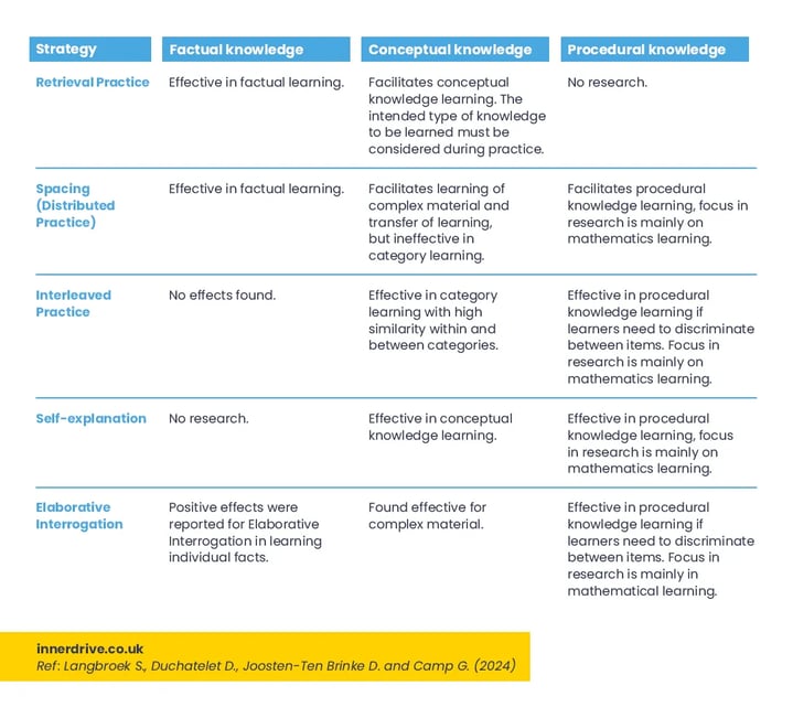 A table titled "Strategy" comparing Factual, Conceptual, and Procedural knowledge. It evaluates five learning strategies—Retrieval Practice, Spacing, Interleaved Practice, Self-explanation, and Elaborative Interrogation—based on their effectiveness in facilitating each type of knowledge.